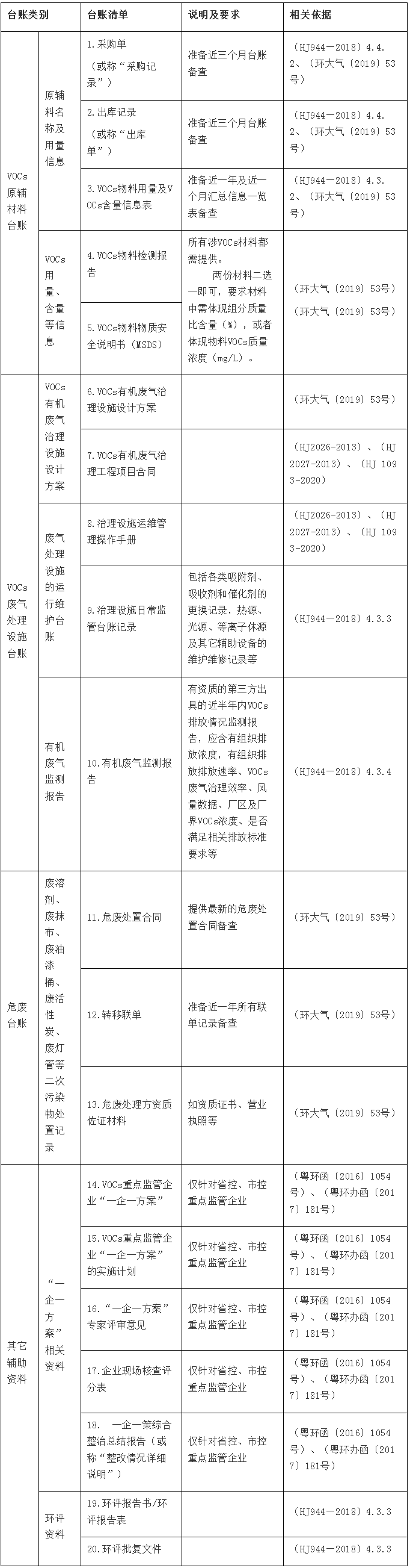 VOCs治理设施运营台账怎么做？有哪些易违法行为要注意？